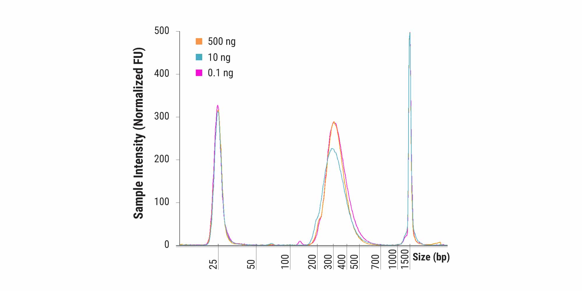 ‭‬图 4A. 在 5,000 倍的 DNA 起始量范围内保持一致的片段化性能。将 500、10 和 0.1 ng 人类基因组 DNA 在 20°C 下片段化 30 分钟，一式两份构建文库。采用 TapeStation（Agilent）D1000 检测评估最终文库片段分布。