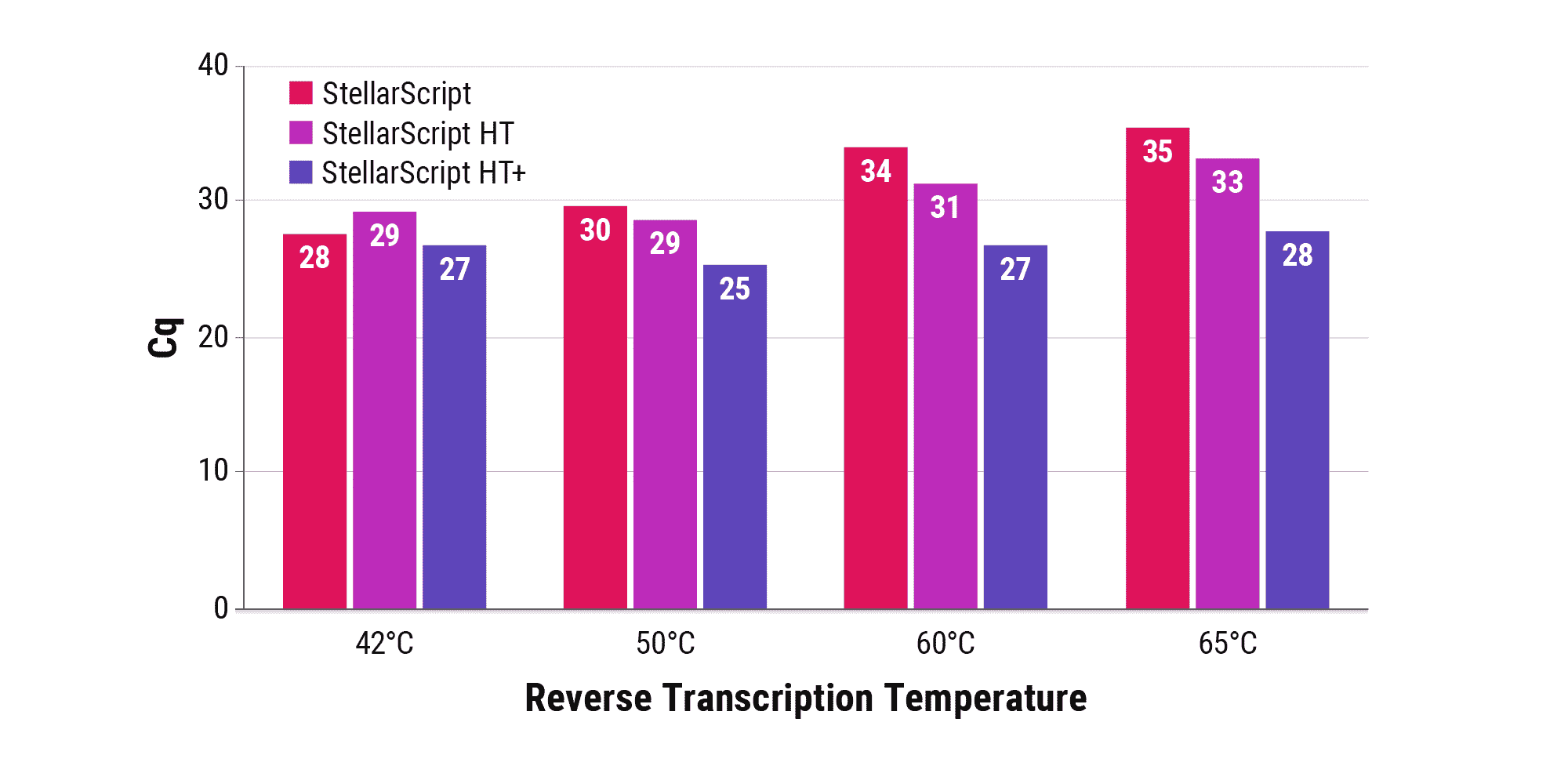 ‭‬图 1B. 用热稳定的 RT 克服 RNA 模板二级结构。StellarScript、 StellarScript HT 和 StellarScript HT+ 在 42°C、50°C、60°C 或 65°C 的 oligo-dT 引发的第一链合成中运行 30 分钟，并使用 10 ng 总肝 RNA 作为模板。通过 qPCR 评估得到的 cDNA 质量。StellarScript 和 StellarScript HT 活性在温度高于 50°C 时会下降，而 StellarScript HT+ 则不会。
