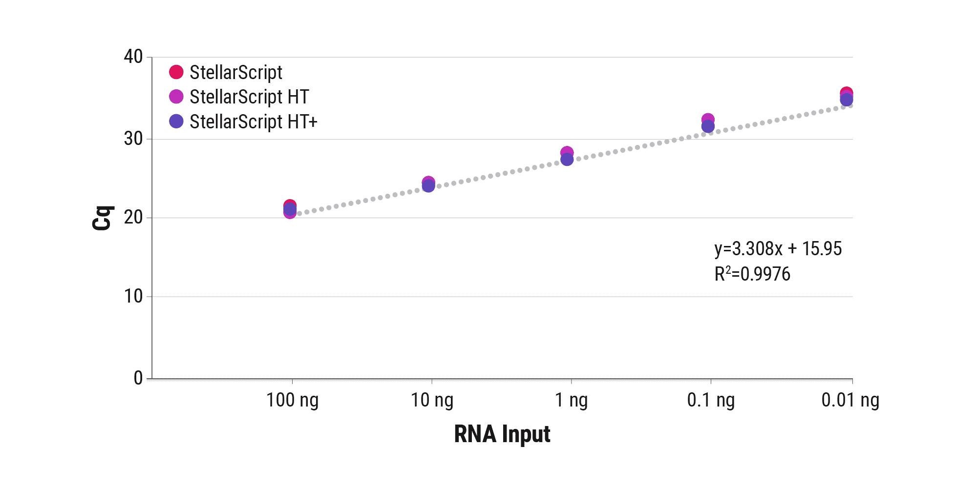 ‭‬图 2A. 从低输入和降解的 RNA 样品中生成 cDNA。StellarScript、StellarScript HT 和 StellarScript HT+ 在 oligo-dT 中运行，并且在 42°C （StellarScript） 或 50°C （HT and HT+）下随机引发的第一链合成 40 分钟，并使用 100 ng 至 0.01 ng 总肝 RNA 作为模板。通过 qPCR 评估得到的 cDNA 产量。当在其最佳温度范围内使用逆转录时，所有酶都显示出相似的灵敏度。