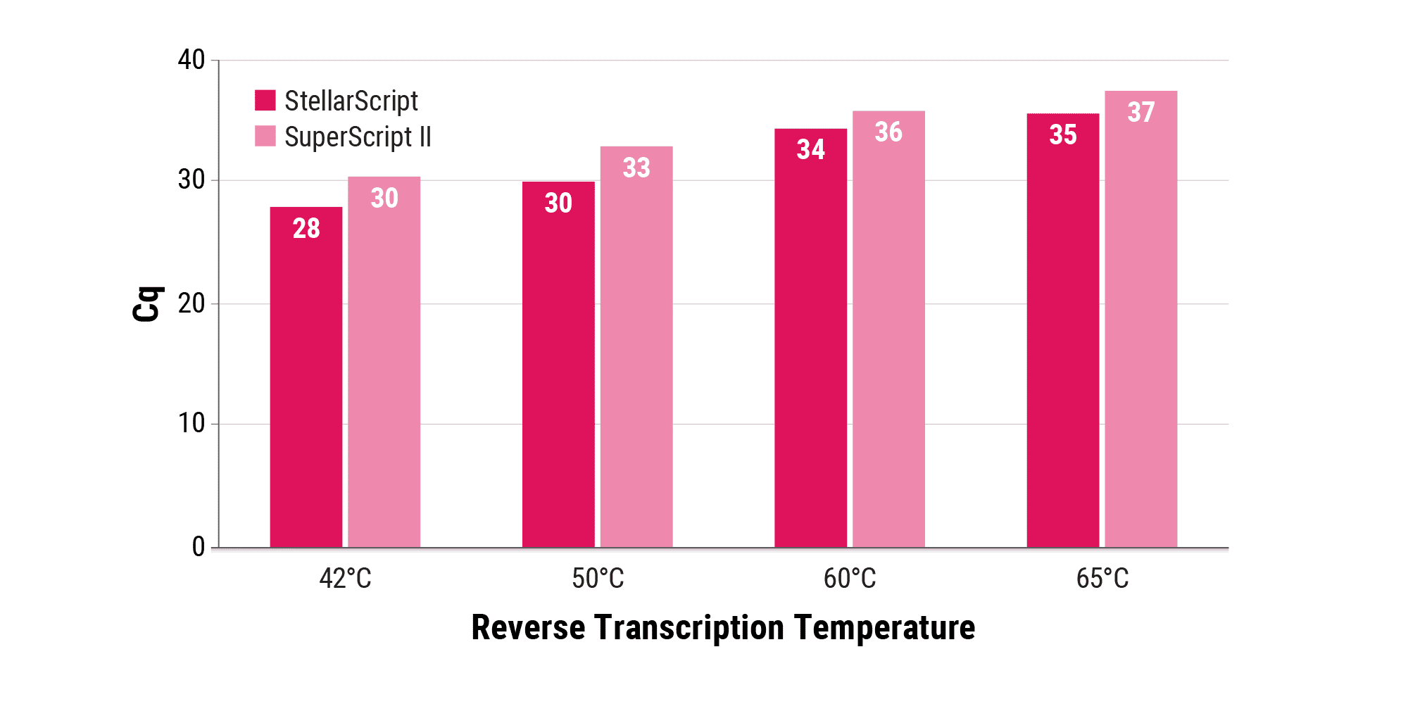 ‭‬图 2B. 提高了在高温下的性能。Watchmaker 的 StellarScript 和 ThermoFisher Scientific 的 SuperScript II 在 42°C、50°C、60°C 或 65°C 的 oligo-dT 引发的第一链合成中运行 25 分钟，并使用 10 ng 总肝 RNA 作为模板。通过 qPCR 评估得到的 cDNA 质量。与 SuperScript II 相比，在任何评估温度下，StellarScript 产生更高的产量（由更低的 Cq 值表示）。