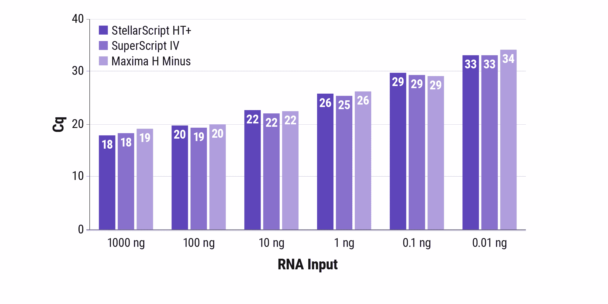 图 3. 从极低的 RNA 起始量中生成 cDNA。Watchmaker 的 StellarScript HT+ 和 ThermoFisher Scientific 的 SuperScript IV 在 oligo-dT 中运行，在 50°C 下随机引发第一链合成 40 分钟，并使用 1000 至 0.01 ng 总肝 RNA 作为模板。通过 qPCR 评估得到的 cDNA 产量。StellarScript HT+ 显示出与 SuperScript IV 和 Maxima H Minus 的整体等效性。