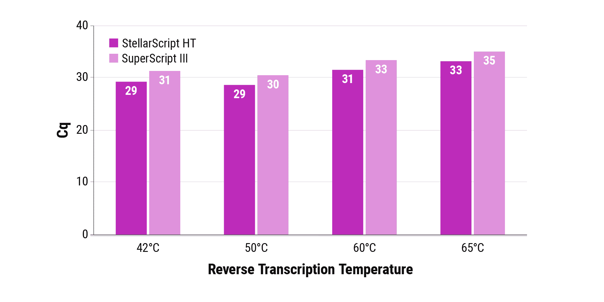 ‭‬图 1A. 提高了在高温下的性能。Watchmaker 的 StellarScript HT 和 ThermoFisher Scientific 的 SuperScript III 在 42°C、50°C、60°C 或 65°C 的 oligo-dT 引发的第一链合成中运行 25 分钟，并使用 10 ng 总肝 RNA 作为模板。通过 qPCR 评估得到的 cDNA 质量。与 SuperScript III 相比，StellarScript HT 在任何评估温度下都产生了更高的产量（由较低的 Cq 值表示）。