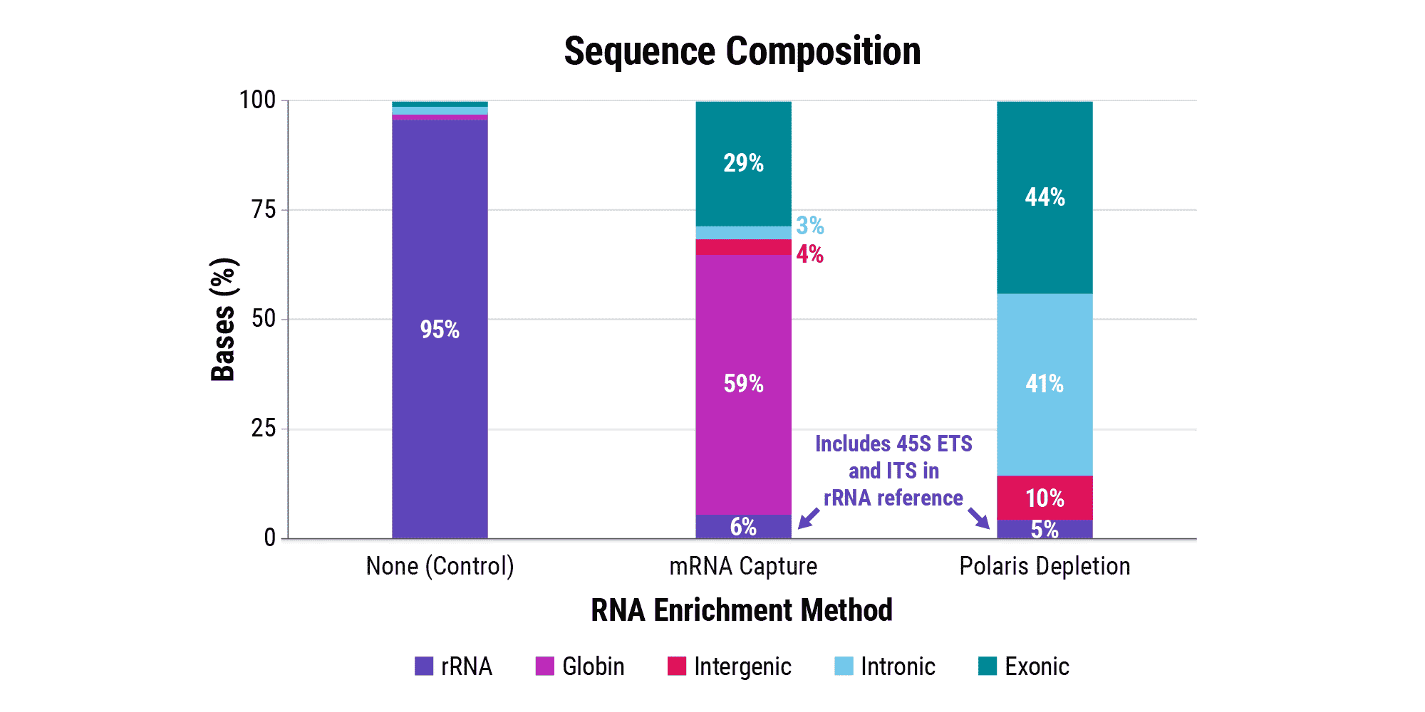 ‭‬图 5A. 提高效率并表征 lncRNA。Polaris 核糖体去除通过联合去除 rRNA 和珠蛋白 mRNA 来提高文库制备和测序效率。这将测序读取重点放在重要的事情上：信息丰富的外显子和 lncRNA。