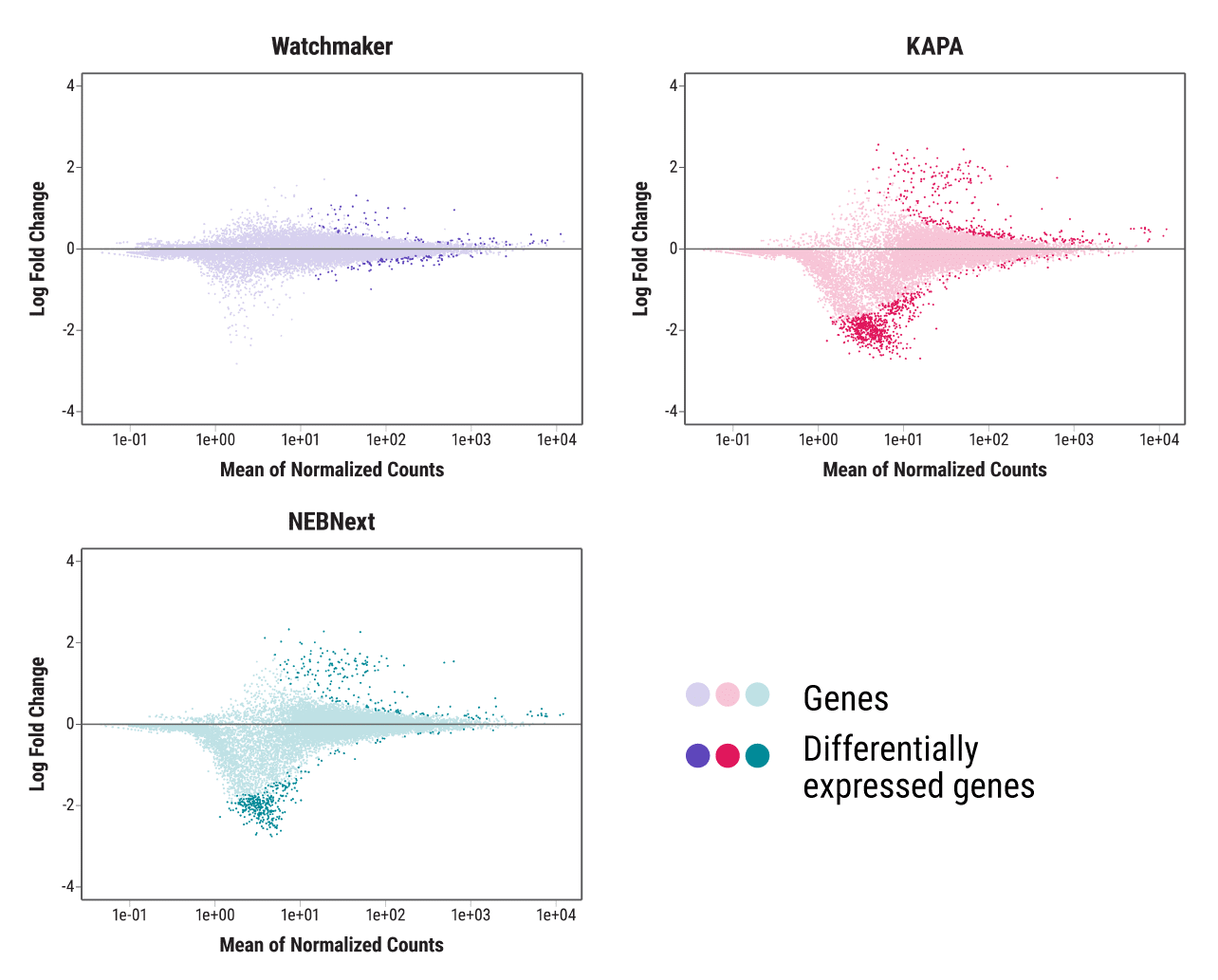 图 5. Reduce data distortion with low inputs. RNA extracted from breast tissue (RIN 7) was used to prepare libraries in quadruplicate from a range of RNA mass inputs using the Watchmaker mRNA Library Prep Kit, KAPA mRNA HyperPrep Kit, and the NEBNext® Ultra™ II Directional RNA Library Prep Kit with poly(A) mRNA Enrichment. Supplier recommendations were used for each workflow. Libraries were downsampled to 5M reads. Differential expression analysis between averaged 100 ng (control) and 10 ng libraries using DESeq2 and a raw read cutoff of 5 to call a gene. 结果表明，其他供应商丢失了低丰度基因在 10 ng 处的表达，而 Watchmaker 解决方案则没有。Additionally, Watchmaker libraries exhibit fewer differentially expressed genes between the 10 and 100 ng libraries, indicating better overall agreement in gene expression profiles.