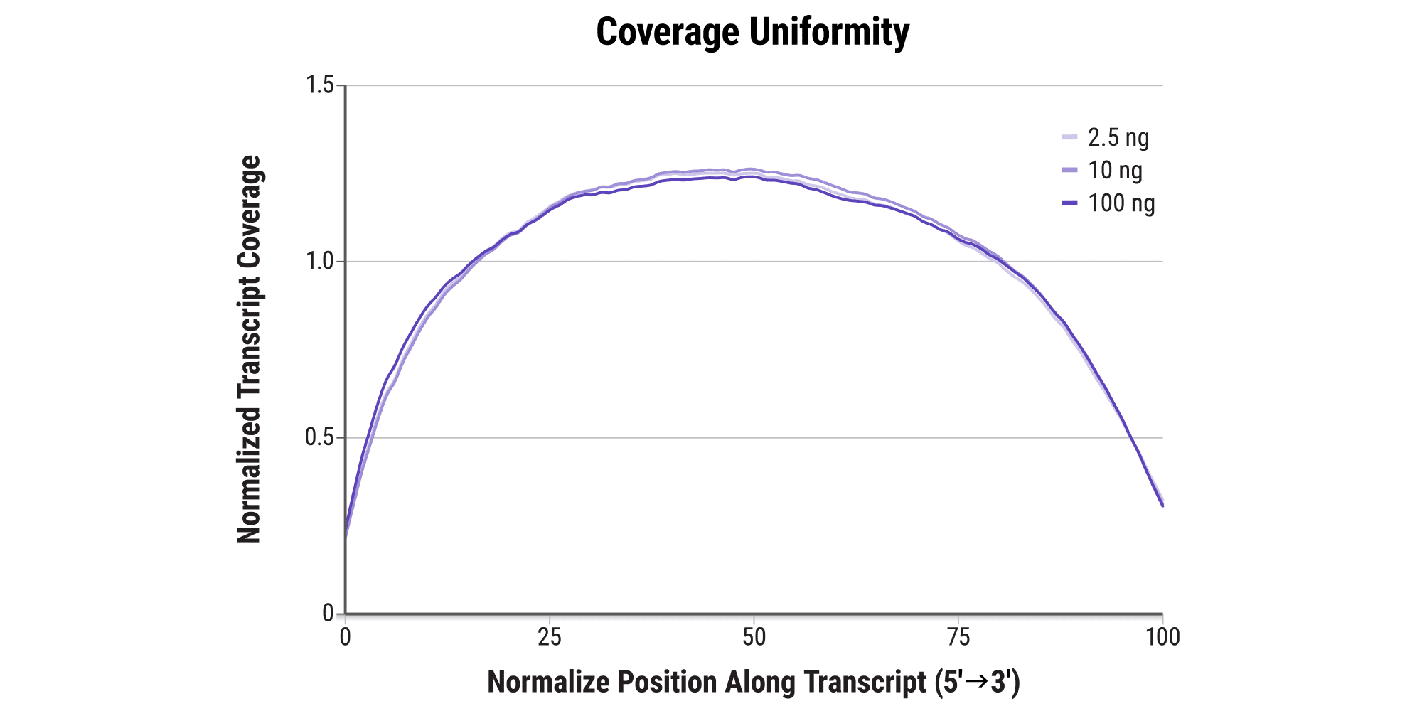 Figure 6A. Consistent performance across input amounts. RNA extracted from breast tissue (RIN 7) was used to prepare libraries in quadruplicate from a range of RNA mass inputs, as indicated, using the Watchmaker mRNA Library Prep Kit. Libraries were downsampled to 5M reads. Normalized transcript coverage uniformity is consistent across all input amounts indicating robust and reproducible performance.