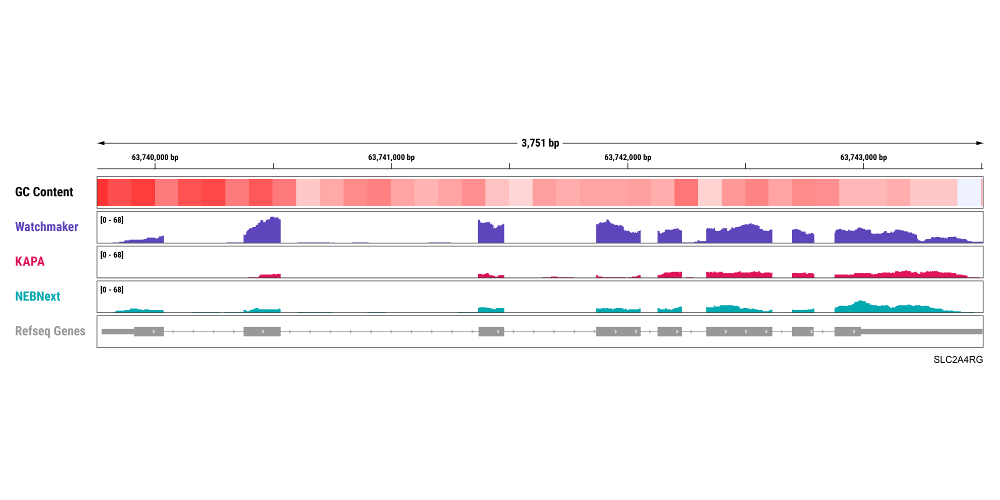 Figure 6B. Improved coverage uniformity. RNA extracted from breast tissue (RIN 7) was used to prepare libraries in quadruplicate from a range of RNA mass inputs, as indicated, using the Watchmaker mRNA Library Prep Kit, KAPA mRNA HyperPrep Kit, and the NEBNext® Ultra™ II Directional RNA Library Prep Kit with poly(A) mRNA Enrichment. Supplier recommendations were used for each workflow. Libraries were downsampled to 5M reads. Overall deeper coverage of the SLC2A4RG gene, including GC-rich Exon 1, is achieved with the Watchmaker solution.