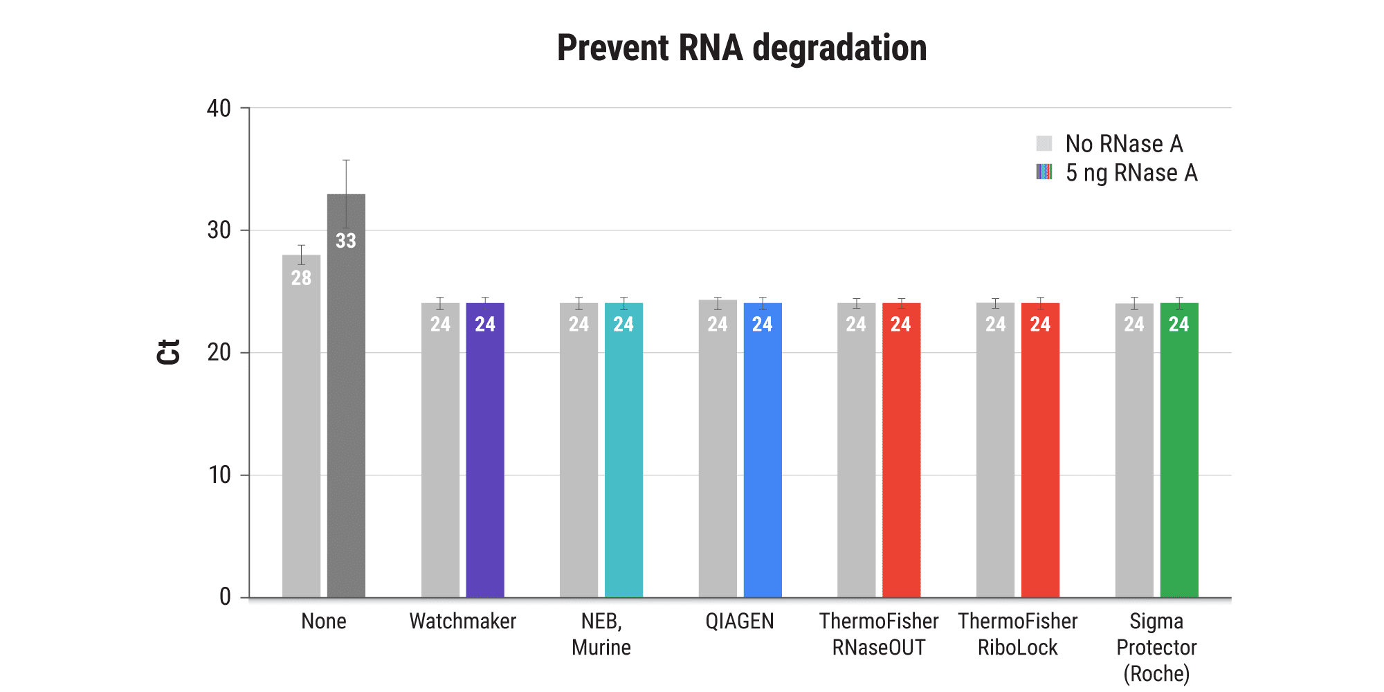 图 1A. Prevent RNA degradation through the addition of RNase inhibitor. The addition of RNase inhibitor to first strand synthesis (FSS) reactions improves cDNA yield even when no RNase A is added to the reaction — highlighting risks of RNase contamination during sample handling. Addition of 5 ng RNase A results in a >10-fold decrease in cDNA yield when no RNase inhibitor is present. Assay performance is rescued by the addition of RNase inhibitor, where all commercial enzymes evaluated perform equivalently. RNase Inhibitors sourced from a variety of vendors were added to oligo-dT-primed FSS reactions with StellarScript HT+ Reverse Transcriptase. Reactions ran for 30 min at 42°C using 10 ng total liver RNA.