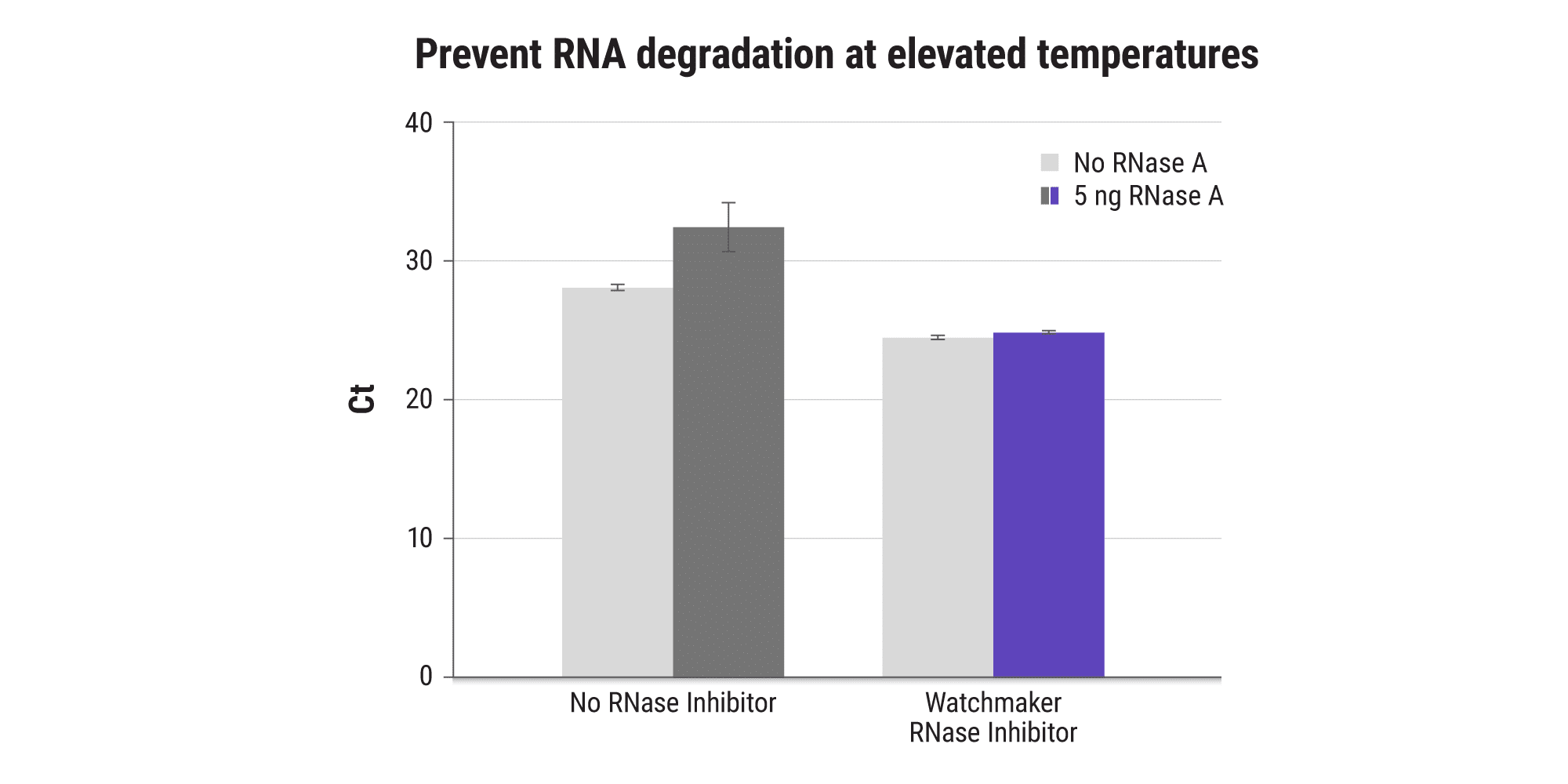 图 1B. Prevent RNA degradation at elevated temperatures through the addition of RNase Inhibitor. The addition of RNase Inhibitor to high-temperature (55°C) first strand synthesis (FSS) reactions improves cDNA yield even when no RNase A is added to the reaction — highlighting risks of RNase contamination during sample handling. Addition of 5 ng RNase A results in a >10-fold decrease in cDNA yield when no RNase Inhibitor is present. Assay performance is rescued by the addition of RNase Inhibitor. RNase Inhibitor was added to oligo-dT-primed FSS reactions with StellarScript HT+ Reverse Transcriptase. Reactions ran for 30 min at 55°C using 10 ng total liver RNA.