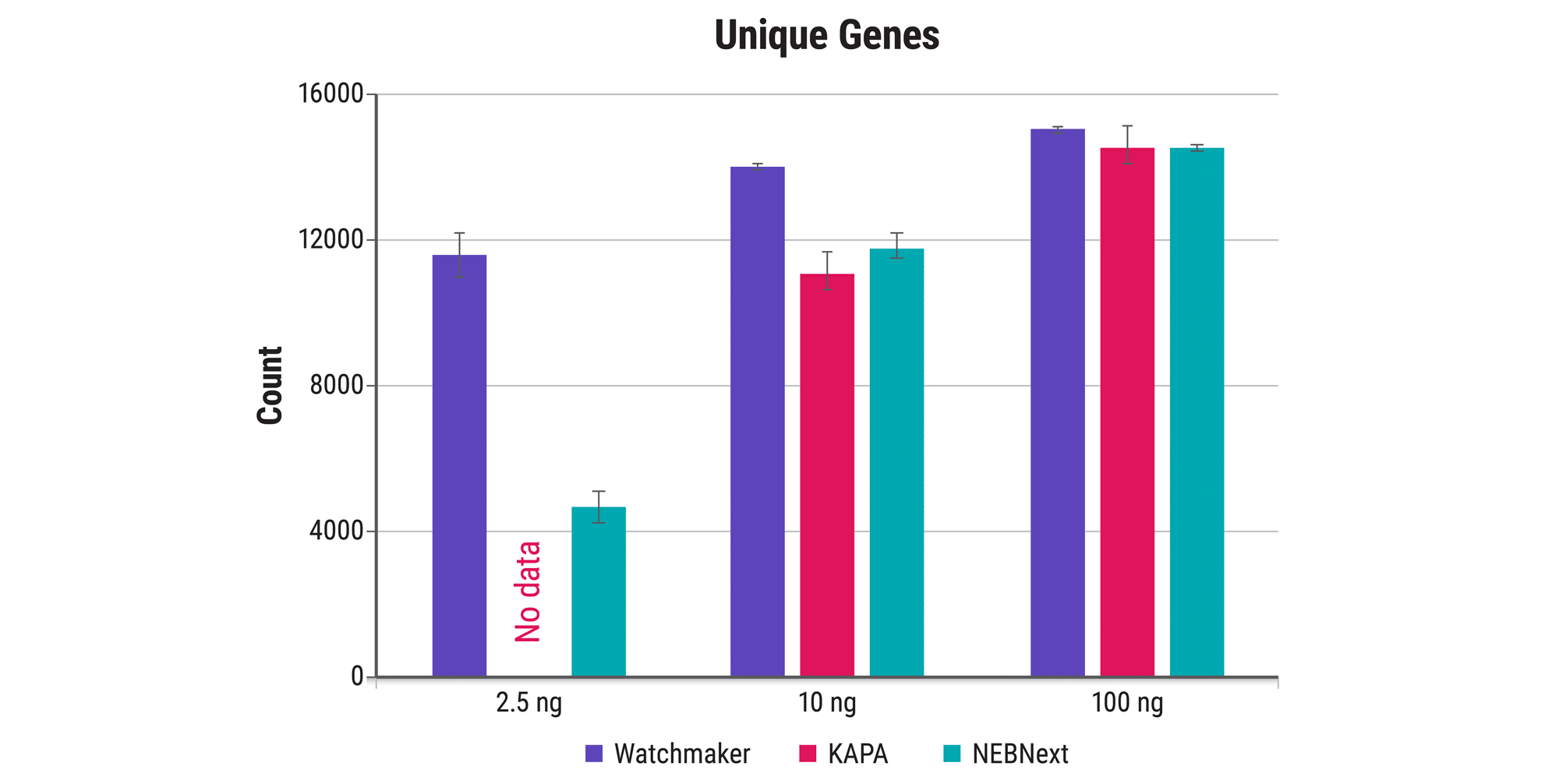 图 3. 使用低输入增加文库复杂度和基因检测灵敏度。RNA extracted from breast tissue (RIN 7) was used to prepare libraries in quadruplicate from a range of RNA mass inputs using the Watchmaker mRNA Library Prep Kit, KAPA mRNA HyperPrep Kit, and the NEBNext® Ultra™ II Directional RNA Library Prep Kit with poly(A) mRNA Enrichment. Supplier recommendations were used for each workflow. KAPA failed to produce libraries at 2.5 ng. Libraries were downsampled to 5M reads. The Watchmaker solution detects significantly more unique genes with low-input samples and an equivalent number of genes when RNA mass is not limiting (with a much-improved workflow). Unique genes were defined as those supported by greater than or equal to 5 unique raw reads. 