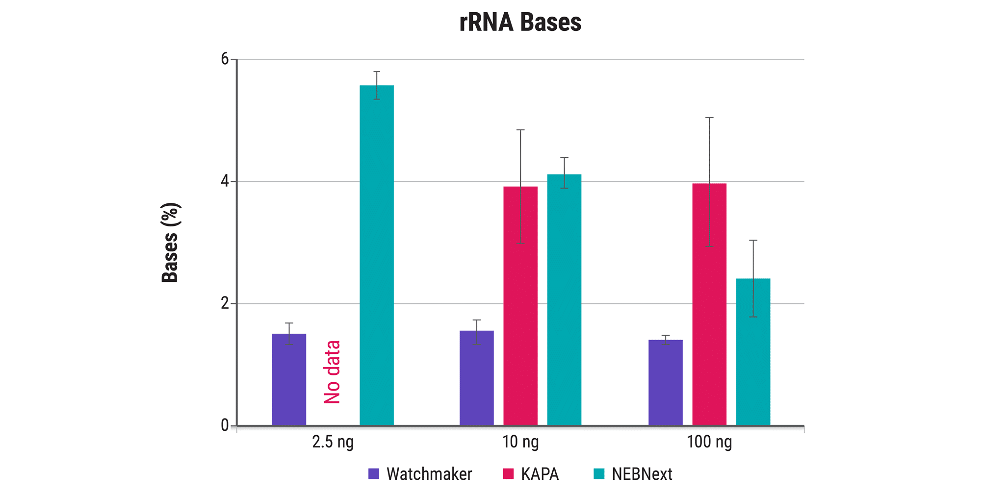 ‭‬图 4A. Waste fewer bases to rRNA contamination. RNA extracted from breast tissue (RIN 7) was used to prepare libraries in quadruplicate from a range of RNA mass inputs, as indicated, using the Watchmaker mRNA Library Prep Kit, KAPA mRNA HyperPrep Kit, and the NEBNext® Ultra™ II Directional RNA Library Prep Kit with poly(A) mRNA Enrichment. Supplier recommendations were used for each workflow. KAPA failed to produce libraries at 2.5 ng. One replicate KAPA library was omitted from analysis due to higher than anticipated residual rRNA. Libraries were downsampled to 5M reads. The Watchmaker solution results in efficient mRNA enrichment across the full RNA input range to reduce residual rRNA.