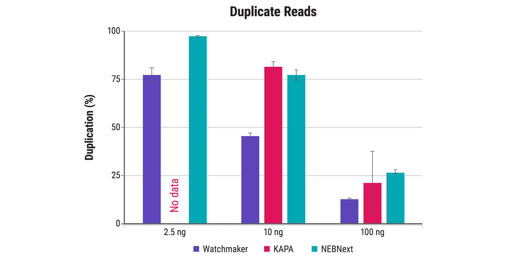 ‭‬图 4B. Reduce duplicate reads with a high-efficiency library prep. RNA extracted from breast tissue (RIN 7) was used to prepare libraries in quadruplicate from a range of RNA mass inputs, as indicated, using the Watchmaker mRNA Library Prep Kit, KAPA mRNA HyperPrep Kit, and the NEBNext® Ultra™ II Directional RNA Library Prep Kit with poly(A) mRNA Enrichment using supplier recommendations. KAPA failed to produce libraries at 2.5 ng. Libraries were downsampled to 5M reads. The Watchmaker solution delivers improved library prep efficiency which minimizes duplicate reads.