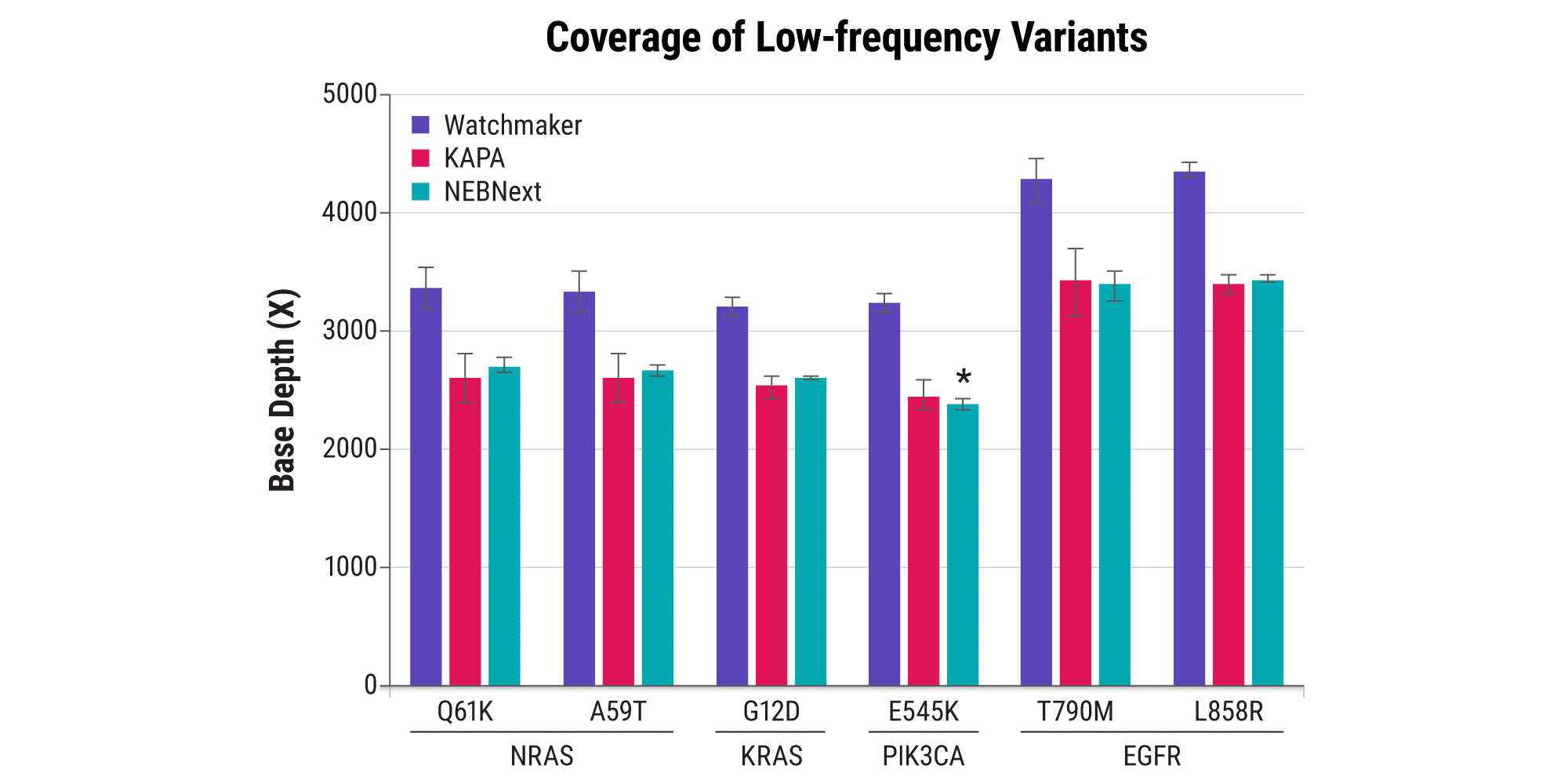 ‭‬图 1：High-depth coverage of rare variants. 使用 25 ng 参考样品 (HD779, Horizon Discovery)（其中包含 8 个经验证的等位基因频率 (AF) 为 0.1% 的突变）构建一式三份无细胞 DNA 文库。采用 Watchmaker DNA 文库制备试剂盒、KAPA HyperPrep试剂盒或 NEBNext®Ultra™II DNA 文库制备试剂盒，按照各制造商推荐的方案制备文库。使用 37 kb 定制肿瘤面板进行十二样本靶向富集。Sequencing was performed on a NovaSeq™ 6000. 数据随机再取样至每个文库的 25 百万读取配对。所有预期的变体在所有重复中均被检测到，除了一个真阳性（*），在 NEB 重复文库中缺失。Watchmaker libraries showed higher coverage depth for all mutations.