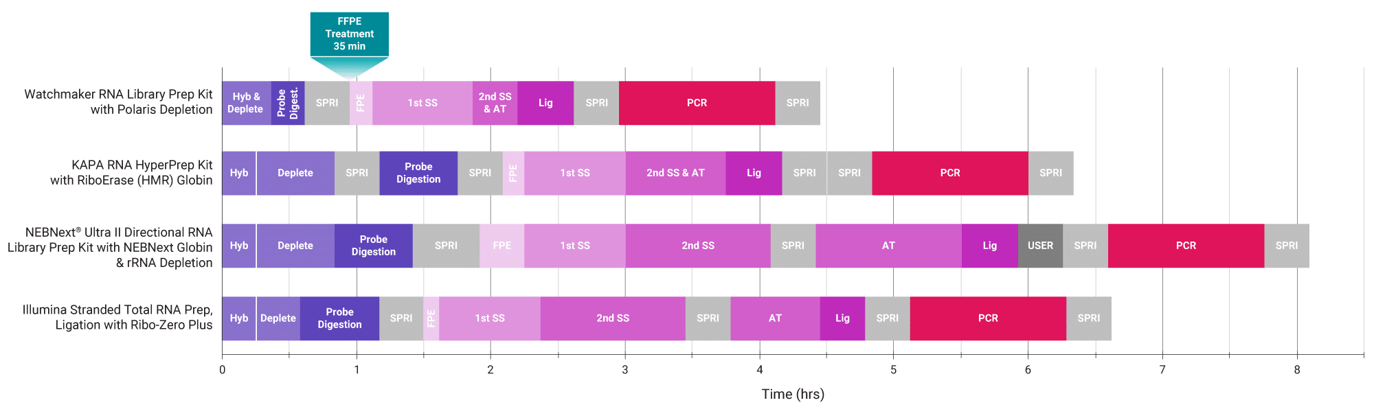 Improve automatability and reduce turnaround time