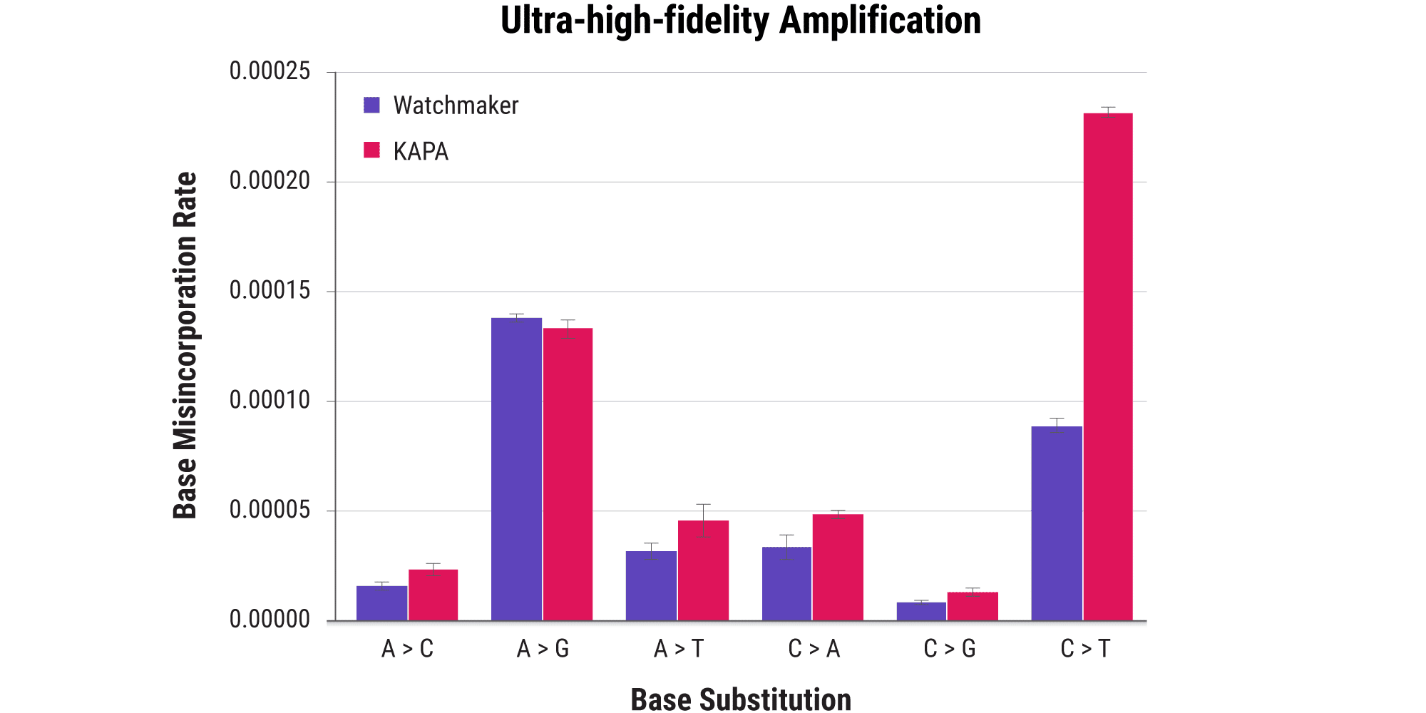图 4. 总聚合酶错误率最多降低 40%。Error rates were measured after >9 million base incorporation events in three separate reactions, using a proprietary NGS-based assay. The Equinox Library Amplification Kit displayed a 40% reduction in overall polymerase error rate in comparison to KAPA HiFi HotStart ReadyMix.