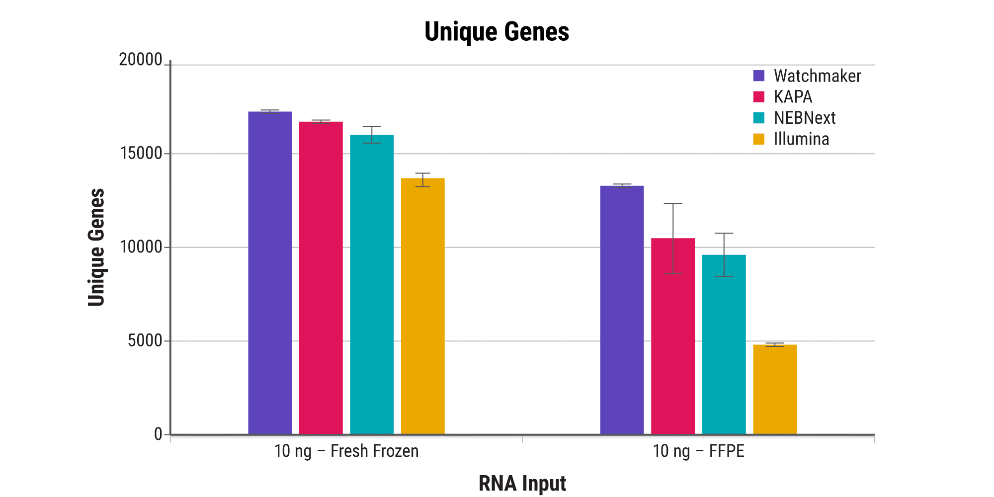 ‭‬图 2B. Access more information from FFPE. Watchmaker detects more unique genes for both the fresh frozen and FFPE samples. 