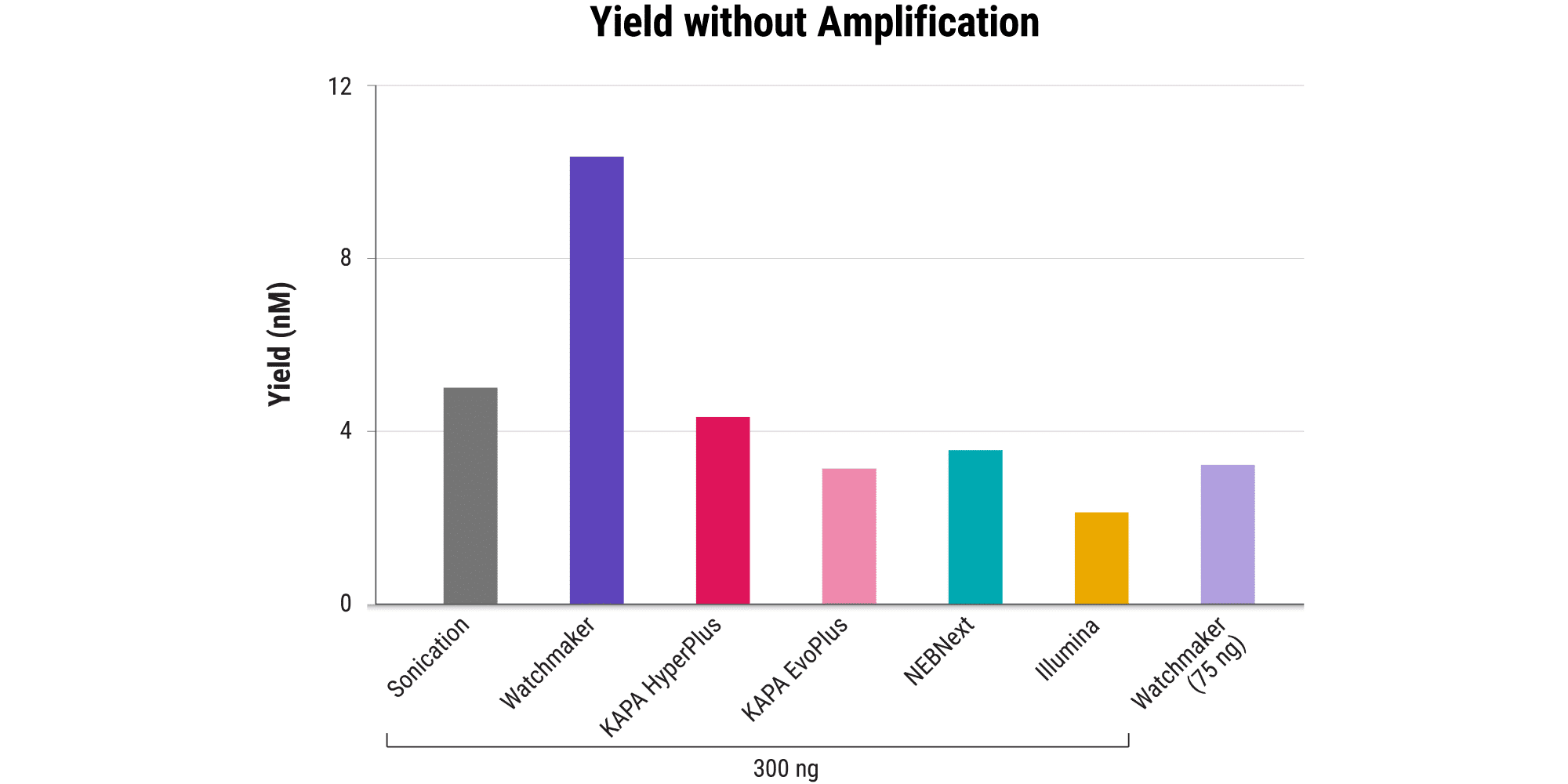 ‭‬图 3A. Efficient conversion delivers high library yields without amplification. PCR-free WGS libraries were constructed using a variety of commercially available solutions: KAPA HyperPrep (sonication control), Watchmaker DNA Library Prep with Fragmentation, KAPA HyperPlus, KAPA EvoPlus, NEBNext Ultra II FS DNA Library Prep, and Illumina DNA PCR-Free Prep. Either 300 ng (all evaluated kits) or 75 ng (Watchmaker only) of NA12878 human genomic DNA was used as input. Workflows were optimized to deliver similarly sized final libraries by tuning fragmentation and post-ligation cleanup parameters to ensure fair and accurate comparison of key sequencing performance metrics. Watchmaker library prep yields exceeded other sonication and enzymatic fragmentation preps.