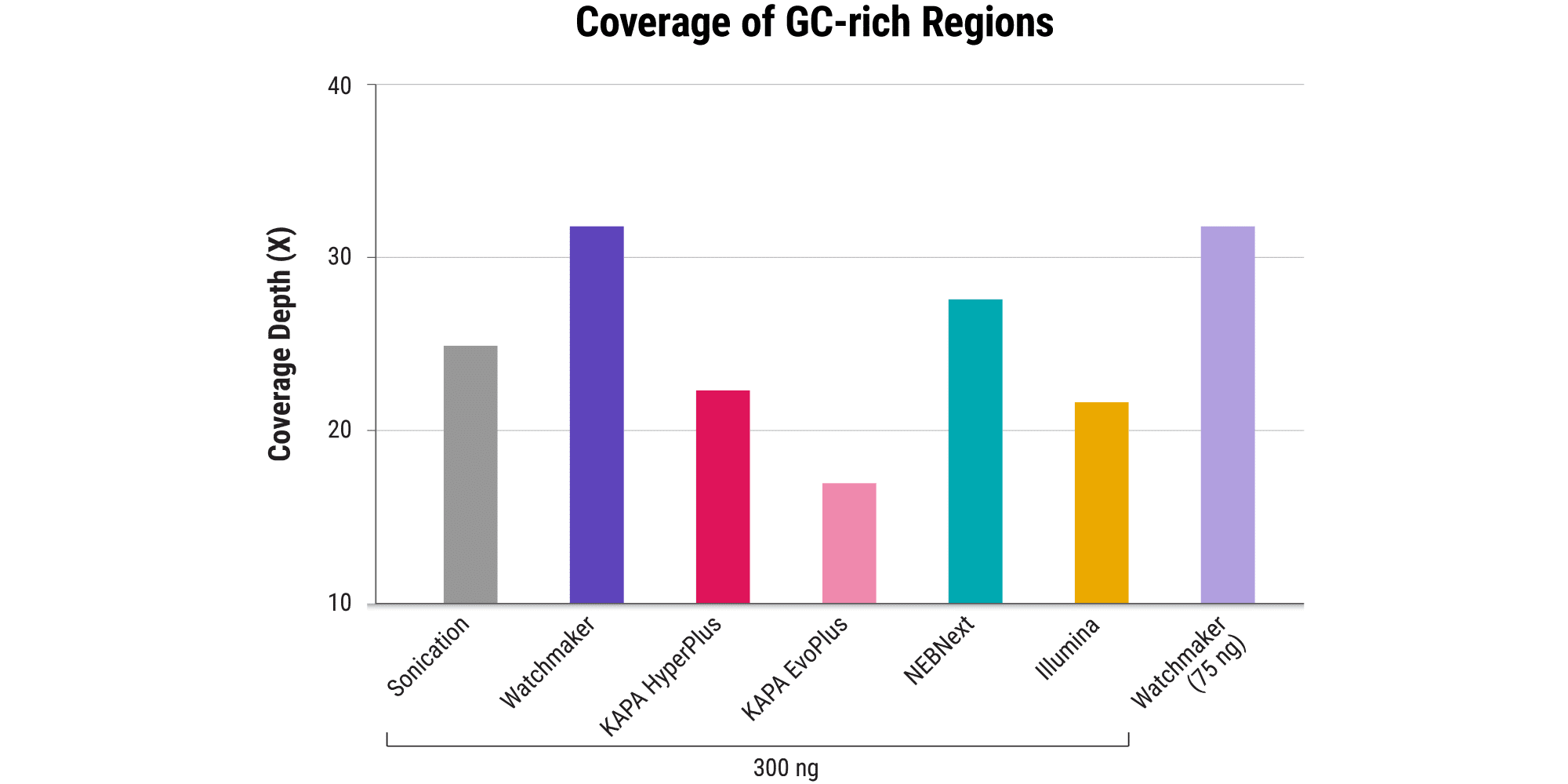 ‭‬图 3B. Even sequence coverage with minimal bias. All libraries were sequenced on a NovaSeq 6000, subsampled to 387M read pairs, and assessed with respect to mean coverage of challenging GC-rich promoters. The Watchmaker solution delivered libraries with the highest mean coverage of challenging promoters, even when only 75 ng of DNA was used for library prep, in comparison to other solutions, including sonication.