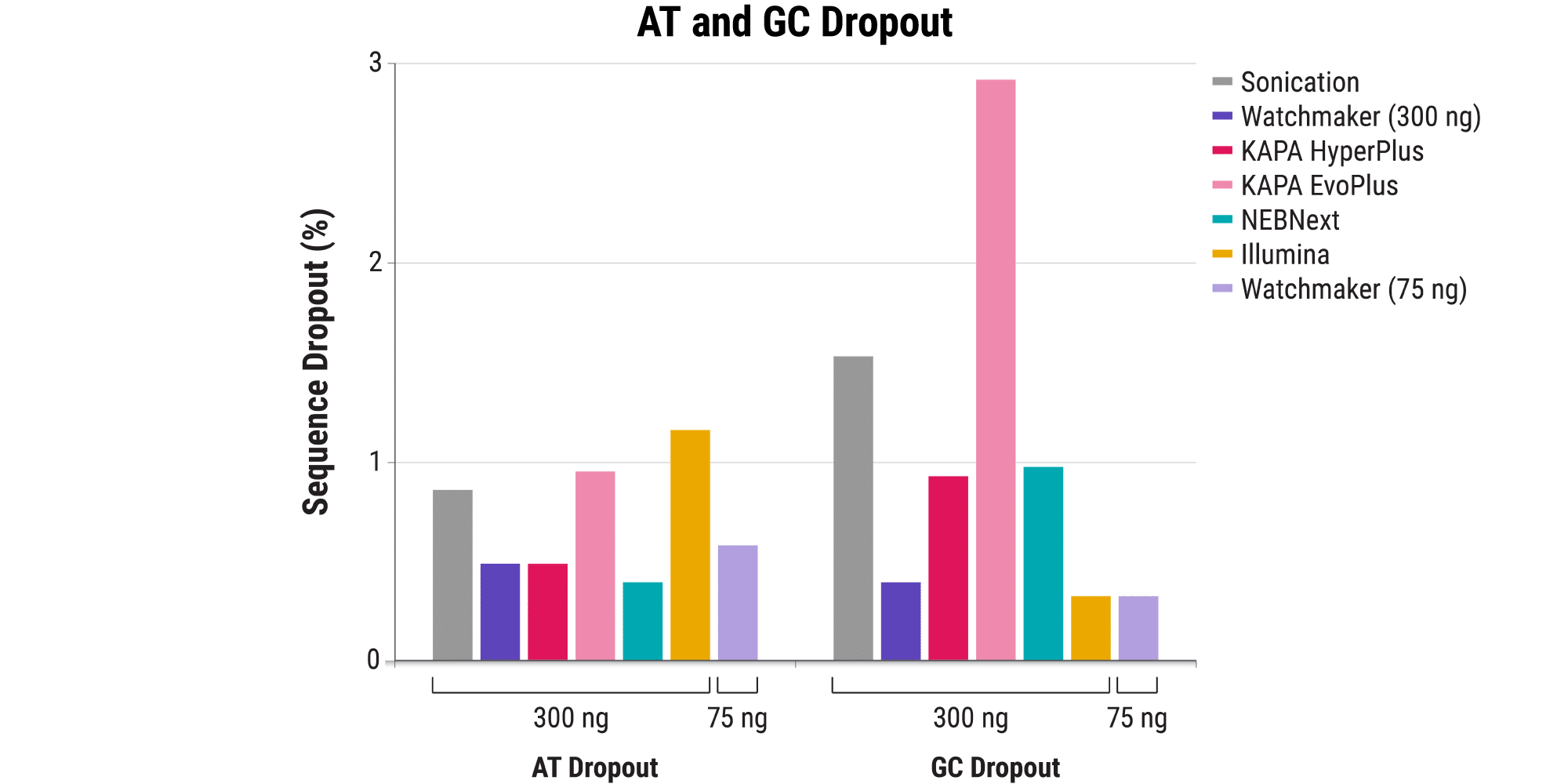 ‭‬图 2A. Even sequence coverage with minimal bias. All libraries were sequenced on a NovaSeq 6000, subsampled to 387M read pairs, and assessed with respect to AT and GC dropout rates. The Watchmaker solution delivered libraries with minimal sequence dropout compared to other solutions, including sonication. See Figure 1 for additional experimental details.