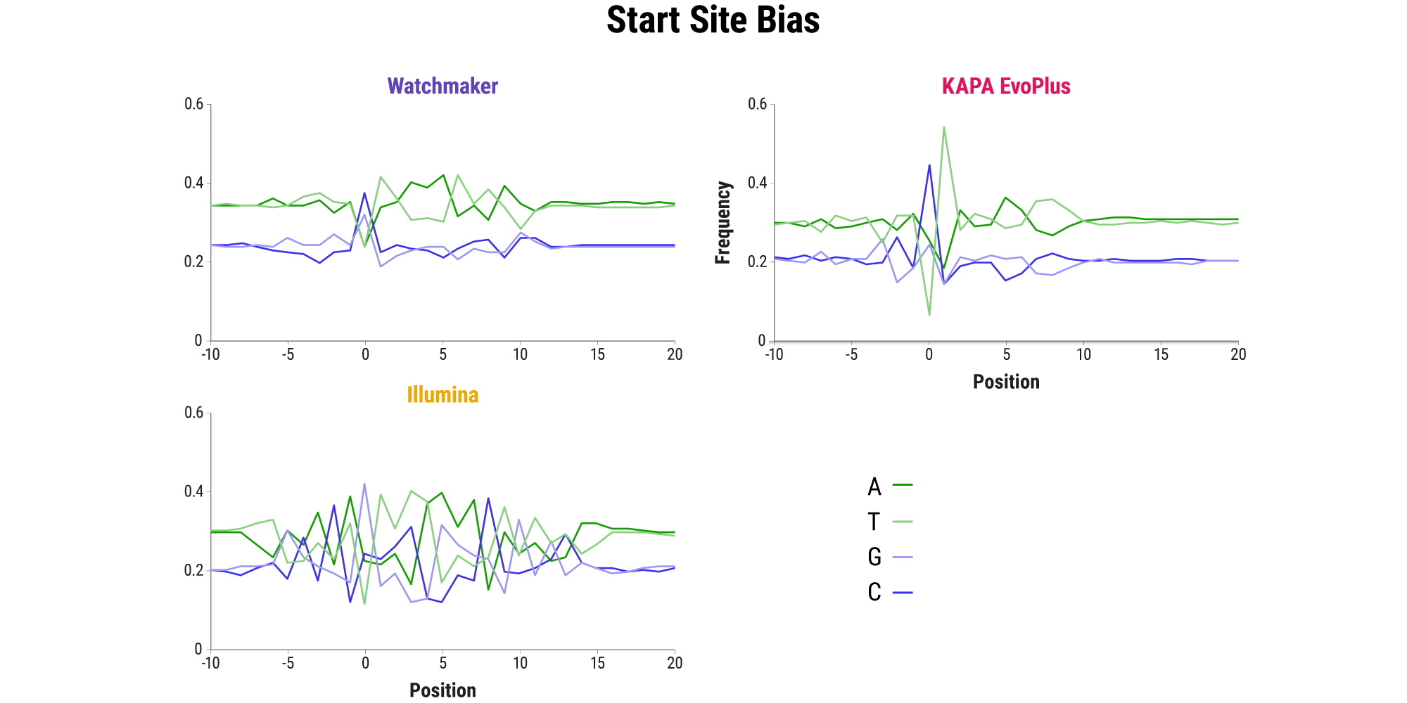 Figure 2C. Even sequence coverage with minimal bias. All libraries were sequenced on a NovaSeq 6000, subsampled to 1M read pairs, and assessed with respect to start site bias. The Watchmaker solution, along with KAPA HyperPlus and NEBNext Ultra II FS (data not shown), delivered minimal start site bias in comparison to KAPA EvoPlus and Illumina DNA Prep. See Figure 1 for additional experimental details.