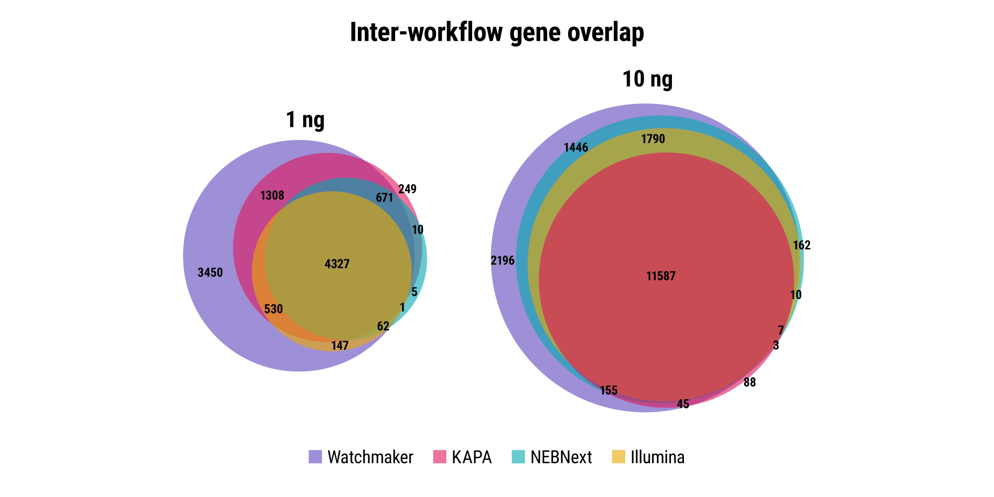 ‭‬图 3B. 提高测序经济性和基因检测灵敏度。使用所示的 RNA 输入，从全血样品中制备文库，一式三份。数据被随机降低采样到每个库 16M 配对读数。已识别基因的工作流程间重叠分析，按输入量分层。结果表明，使用 Watchmaker 解决方案提高了灵敏度，这可以通过更少的碱基浪费和更多检测到的独特基因来证明。