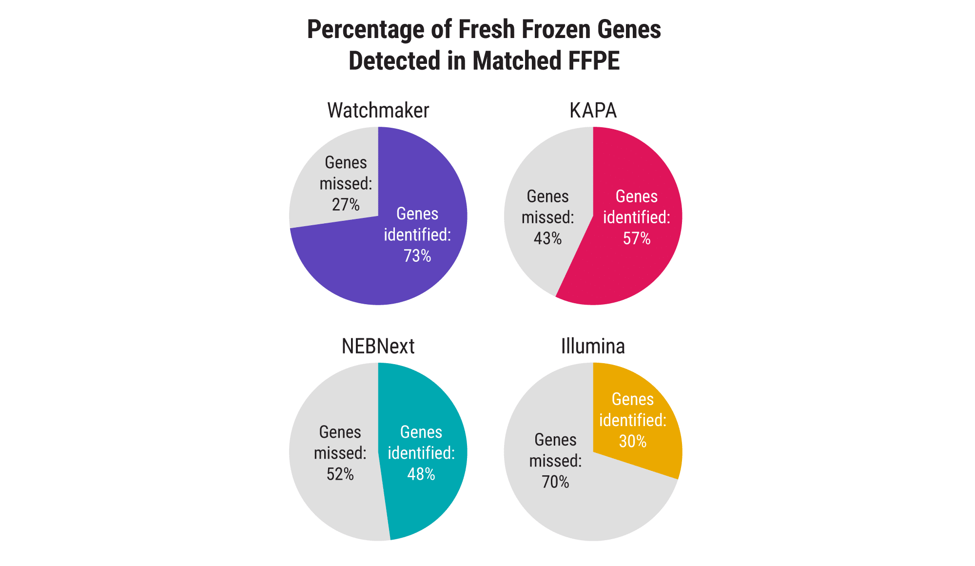‭‬图 2A. Access more information from FFPE. Libraries were prepared in duplicate from 10 ng of a matched fresh frozen and FFPE sample set using Watchmaker RNA Library Prep with Polaris Depletion, KAPA RNA HyperPrep with RiboErase (HMR) Globin, NEBNext Ultra II Directional RNA Library Prep with Globin & rRNA Depletion, and Illumina Stranded Total RNA Prep, Ligation with Ribo-Zero Plus. Data were downsampled to 11M paired reads per library. Unique genes were identified using featureCounts with a cutoff of 5 deduplicated raw reads. Only genes identified in both technical replicates were counted. In a gene detection overlap analysis between the fresh frozen and FFPE data sets for each chemistry, Watchmaker FFPE libraries detect a significantly higher percentage of the unique genes identified in the fresh frozen control.