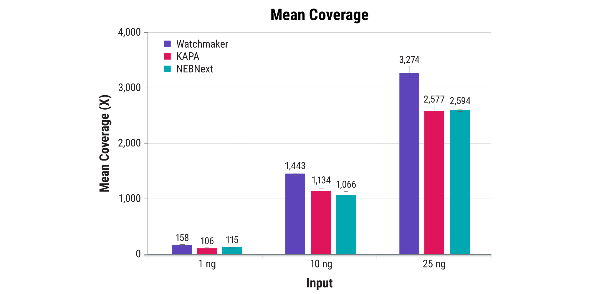 ‭‬图 3A. Increase coverage of liquid biopsy samples. Cumulative coverage across the entire target region for 25 ng libraries. 阴影区域表示与其他供应商相比，Watchmaker 文库的覆盖度有所提高。使用 1 ng、10 ng 或 25 ng 参考样品 (HD779, Horizon Discovery)（其中包含 8 个经验证的等位基因频率 (AF) 为 0.1% 的突变）构建一式三份无细胞 DNA 文库。采用 Watchmaker DNA 文库制备试剂盒、KAPA HyperPrep试剂盒或 NEBNext®Ultra™II DNA 文库制备试剂盒，按照各制造商推荐的方案制备文库。使用 37 kb 定制肿瘤面板进行十二样本靶向富集。在 NovaSeq™ 上进行测序。数据随机再取样至每个文库的 25 百万读取配对。