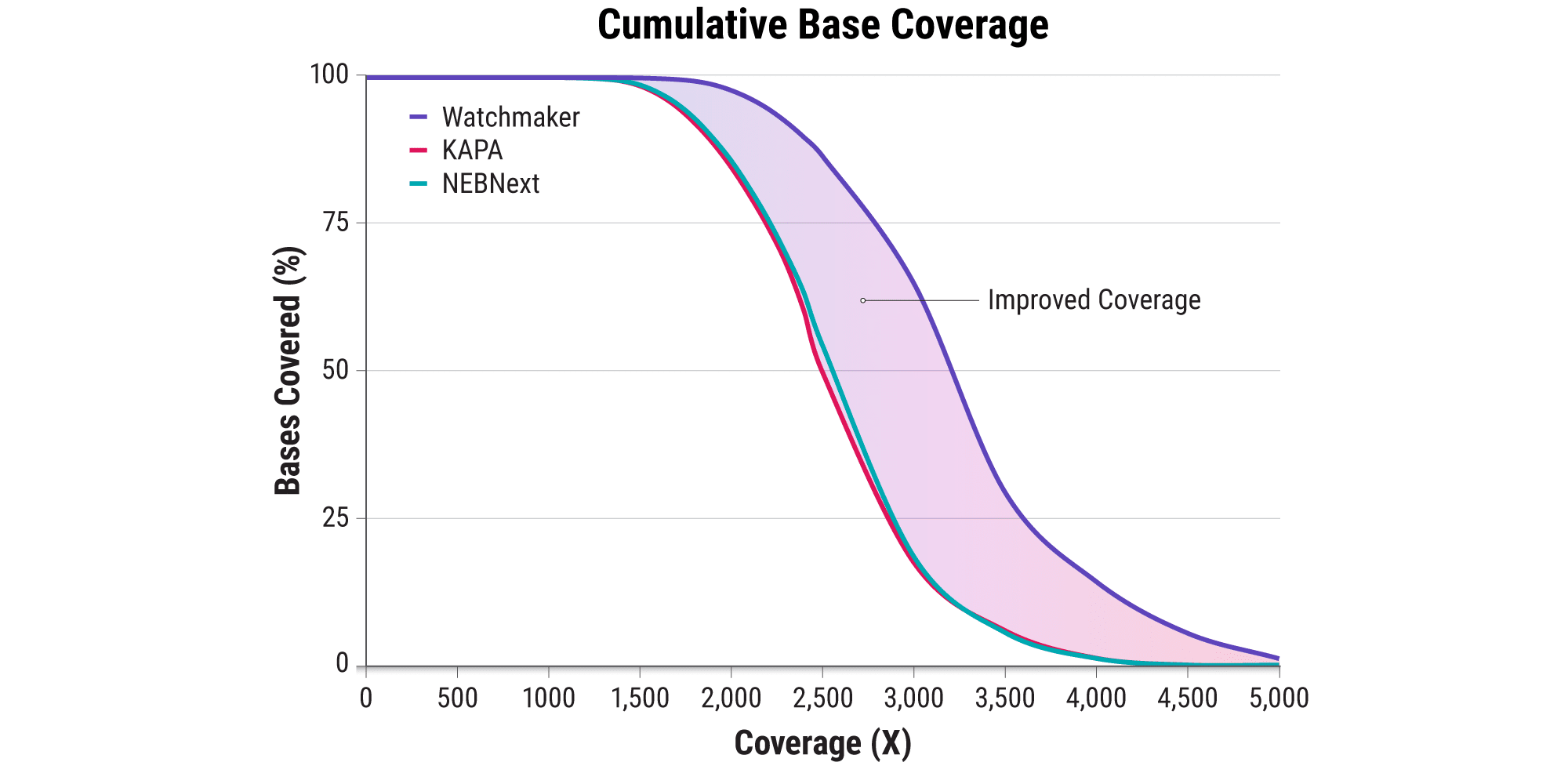 ‭‬图 3B. Increase coverage of liquid biopsy samples. 对于测序至接近饱和的文库进行去重的 UMI 覆盖度（重复率 ≥95％）。Watchmaker 文库的平均覆盖度比使用其他试剂盒制备的文库高 20–30%。使用 1 ng、10 ng 或 25 ng 参考样品 (HD779, Horizon Discovery)（其中包含 8 个经验证的等位基因频率 (AF) 为 0.1% 的突变）构建一式三份无细胞 DNA 文库。采用 Watchmaker DNA 文库制备试剂盒、KAPA HyperPrep试剂盒或 NEBNext®Ultra™II DNA 文库制备试剂盒，按照各制造商推荐的方案制备文库。使用 37 kb 定制肿瘤面板进行十二样本靶向富集。在 NovaSeq™ 上进行测序。数据随机再取样至每个文库的 25 百万读取配对。