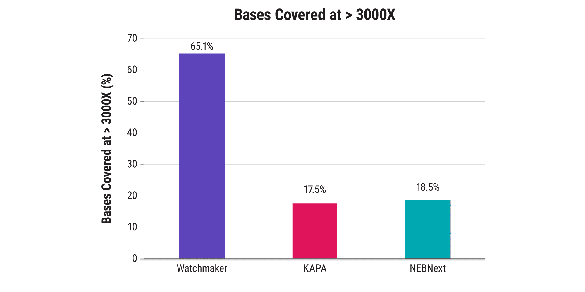 ‭‬图 4B. High-depth coverage of rare variants. Base coverage depth for the six SNVs expected at an AF of 0.1%. 所有预期的变体在所有重复中均被检测到，除了一个真阳性（*），在 NEB 重复文库中缺失。See Figure 3 for sample, library preparation, target enrichment, and sequencing information.