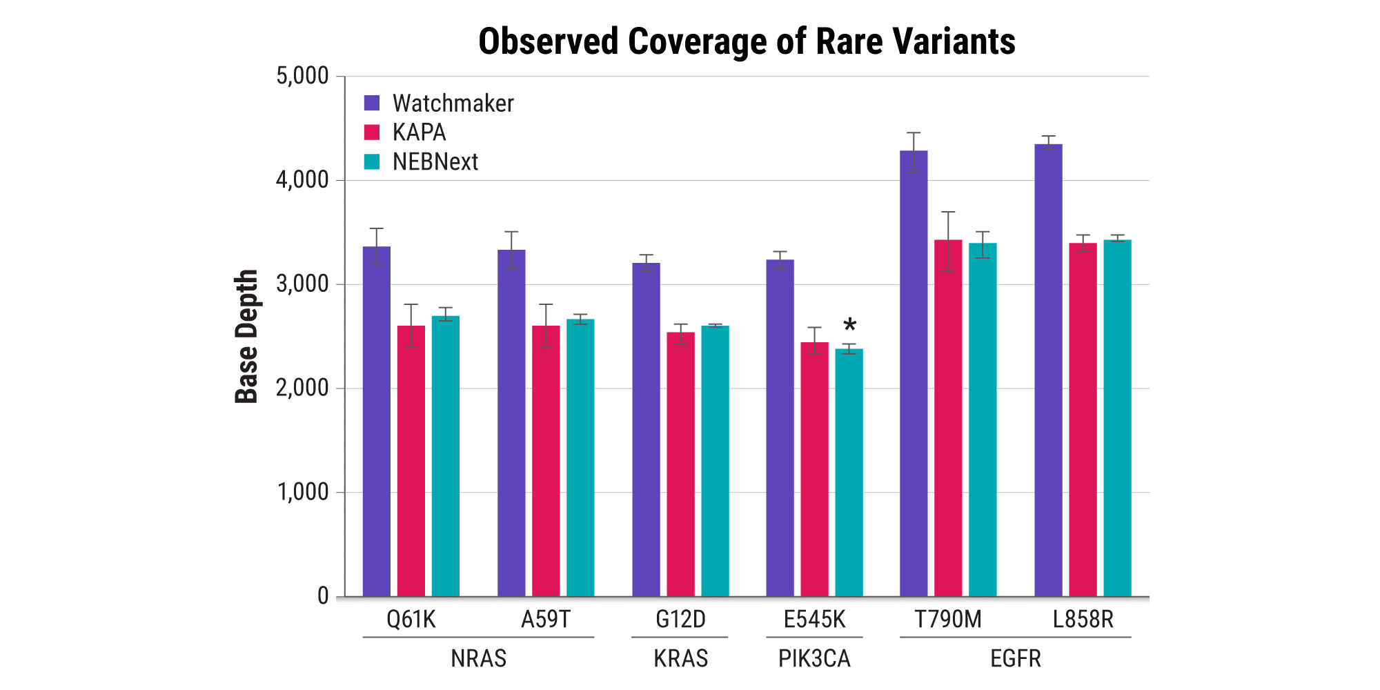 ‭‬图 4A. High-depth coverage of rare variants. ≥3000 倍覆盖的碱基百分比。The Watchmaker kit offered a 3.5-fold improvement over other kits, which has significant implications for variant detection sensitivity and sequencing economy from cfDNA samples. Statistical modeling determined 3,000X to be the minimum coverage needed to call very rare variants (AF=0.1%) within a 95% confidence interval, with an alternative allele count ≥1). 