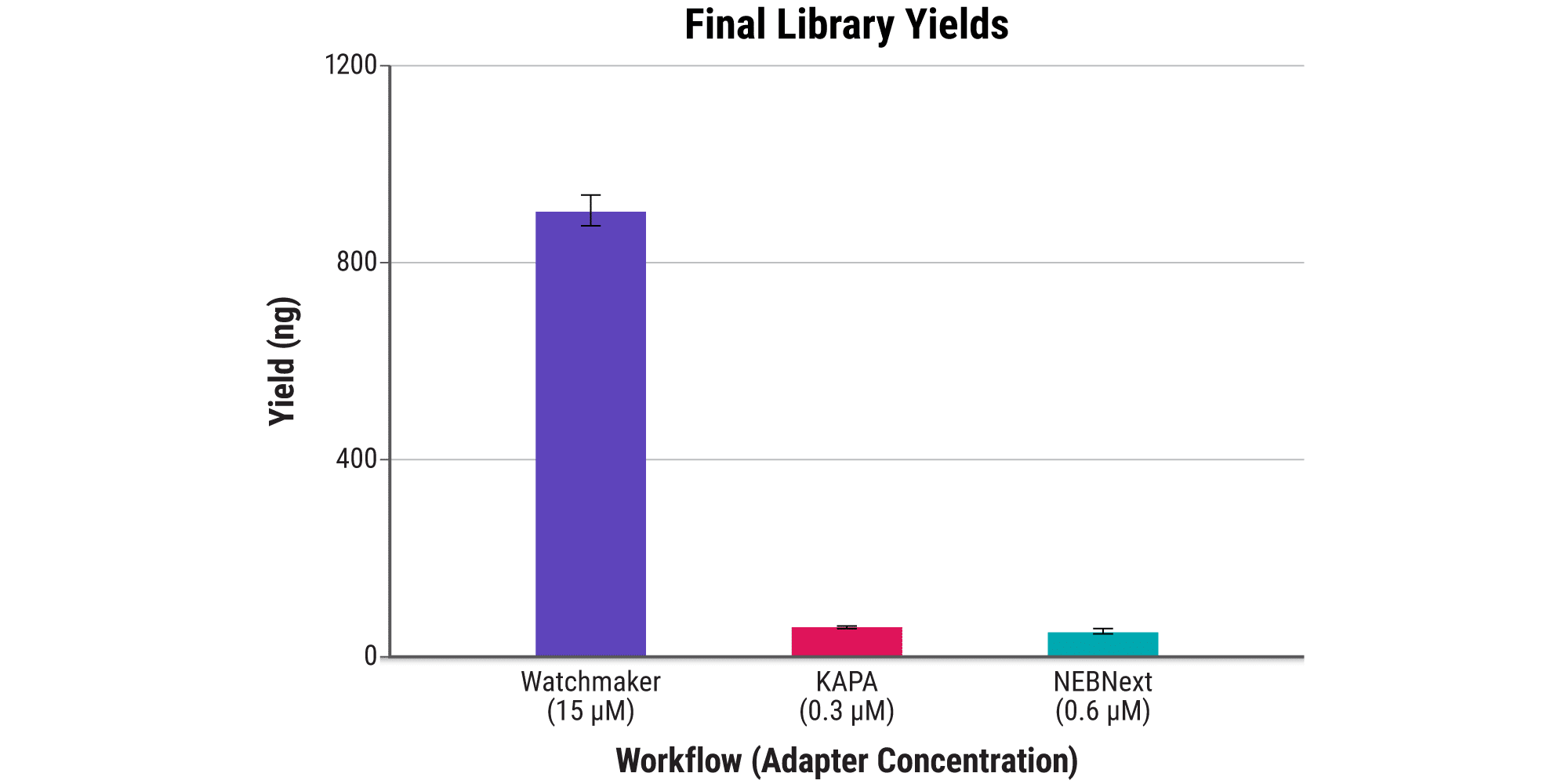 ‭‬图 2B. Improve yields with cfDNA. Final library yield as assessed by TapeStation analysis. Watchmaker 文库的产量比用其他试剂盒制备的文库高 9 倍。No adapter-dimers were observed with any protocol. Libraries were prepared in triplicate from 1 ng of Isopure cfDNA with the Watchmaker DNA Library Prep Kit, KAPA HyperPrep Kit, or NEBNext® Ultra™ II for DNA Library Prep according to each manufacturer’s recommended protocol. 