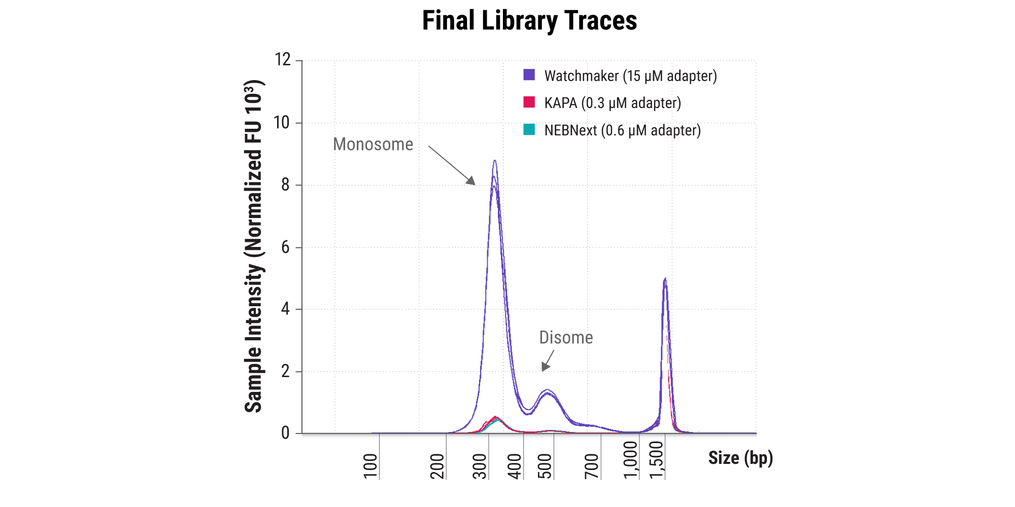 ‭‬图 2A. Improve yields with cfDNA. TapeStation traces of final libraries. Watchmaker 文库的产量比用其他试剂盒制备的文库高 9 倍。No adapter-dimers were observed with any protocol. Libraries were prepared in triplicate from 1 ng of Isopure cfDNA with the Watchmaker DNA Library Prep Kit, KAPA HyperPrep Kit, or NEBNext® Ultra™ II for DNA Library Prep according to each manufacturer’s recommended protocol.