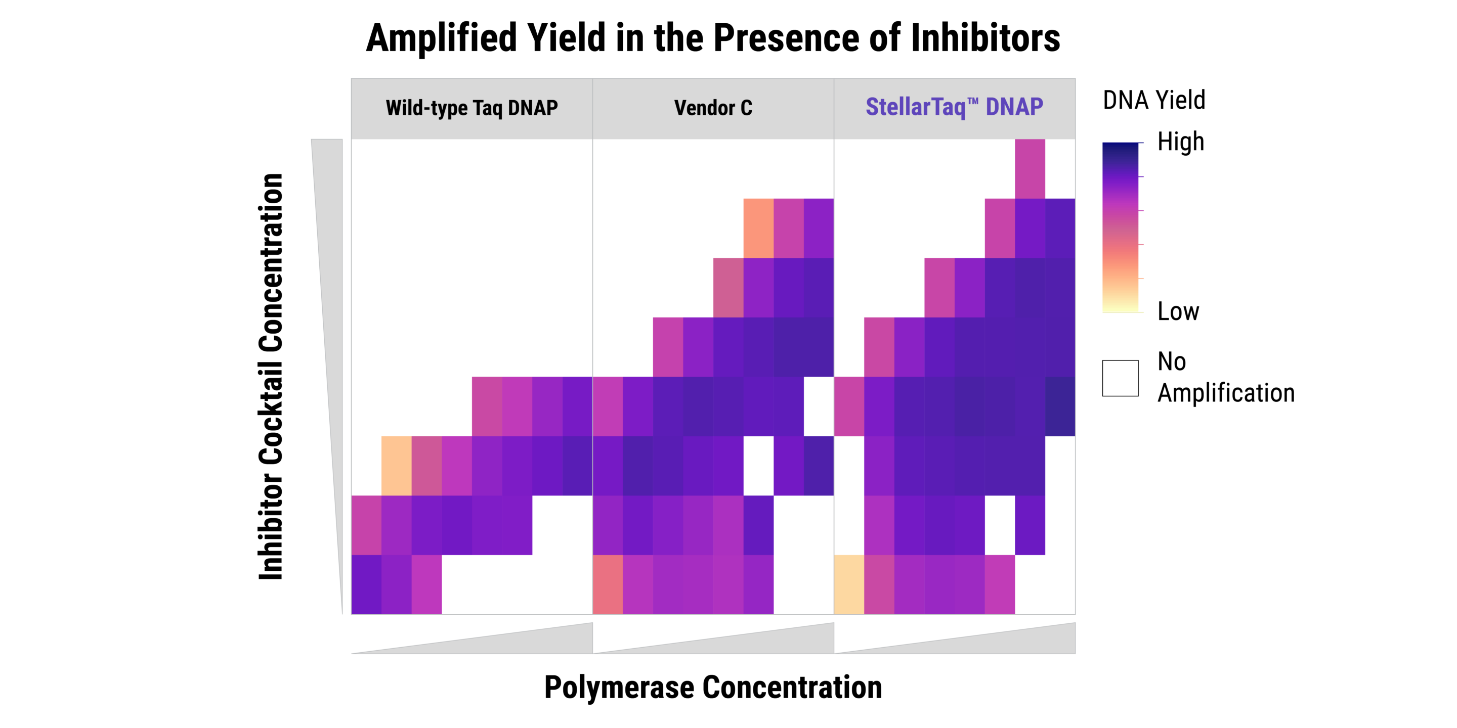 ‭‬图 1：Enable amplification of challenging sample types with inhibitor-tolerant StellarTaq. A probe-based qPCR assay was employed in the presence of increasing inhibitors with wild-type (WT) Taq DNA Polymerase (DNAP), Competitor A engineered Taq, and StellarTaq DNAP. As the inhibitor cocktail concentration is increased, DNA yields decrease for WT Taq. In contrast, StellarTaq exhibits extreme inhibitor tolerance — retaining robust DNA amplification.