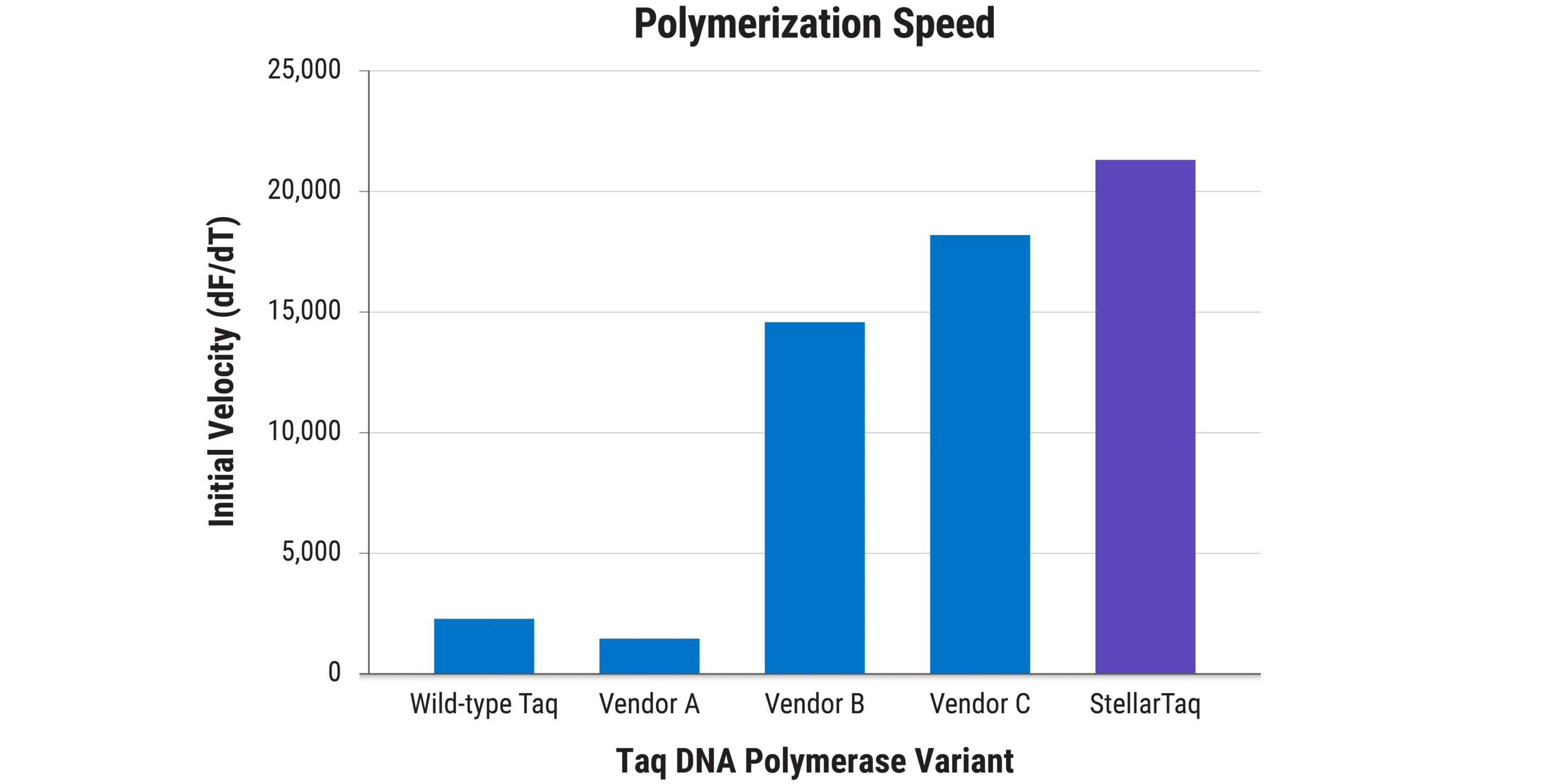 图 2. High polymerization speeds support fast PCR. StellarTaq DNA Polymerase (DNAP), Wild-type Taq DNAP, and a variety of engineered Taq DNAPs (Competitors A, B, and C) were evaluated for initial velocity – taken as a representation of polymerization speed – wherein a pre-primed, defined ssDNA template was extended by each polymerase at 72°C and intercalating dye fluorescence was measured over time. StellarTaq delivered the highest polymerization speed out of all enzymes compared.